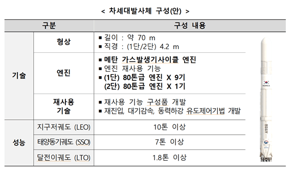 우주항공청, 'K-스페이스 원팀'으로 재사용 차세대발사체 개발 속도…2032년 달 착륙 목표