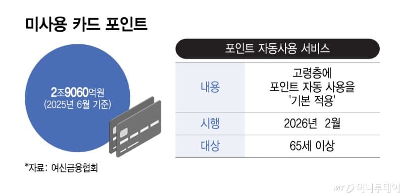 李 대통령 "잠자는 포인트 수십조, 지역화폐 전환 검토"… 카드사 "어려운 문제 아니다"