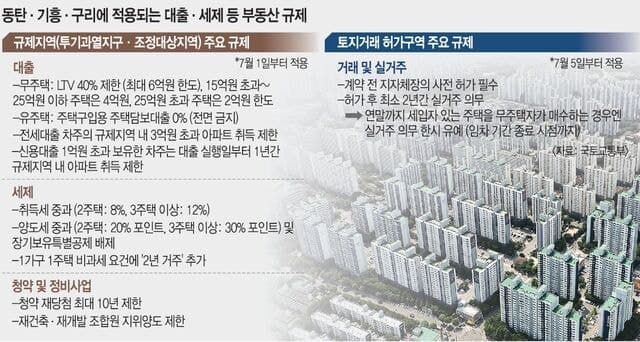 동탄·기흥·구리 '3중 규제' 묶였다…집값 급등에 대출·갭투자 규제 강화
