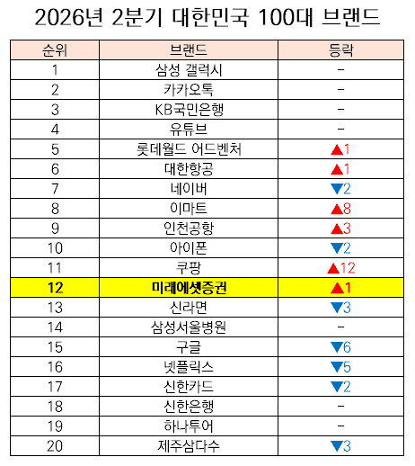미래에셋증권, '대한민국 100대 브랜드' 12위…"고객 신뢰의 결과"