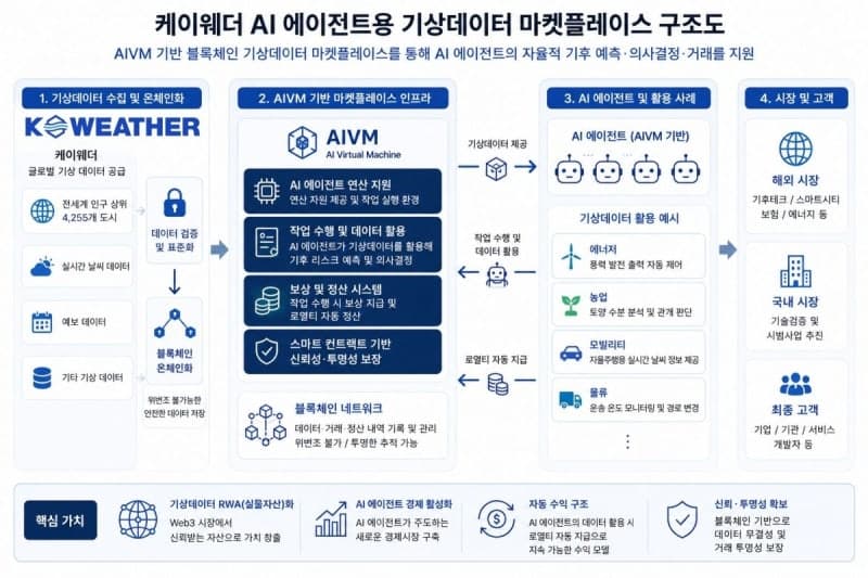 케이웨더, 세계 최초 AI 에이전트 위한 기상데이터 마켓플레이스 구축