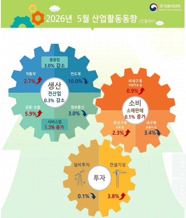 5월 산업생산 두 달 연속 감소, 반도체 10%↓