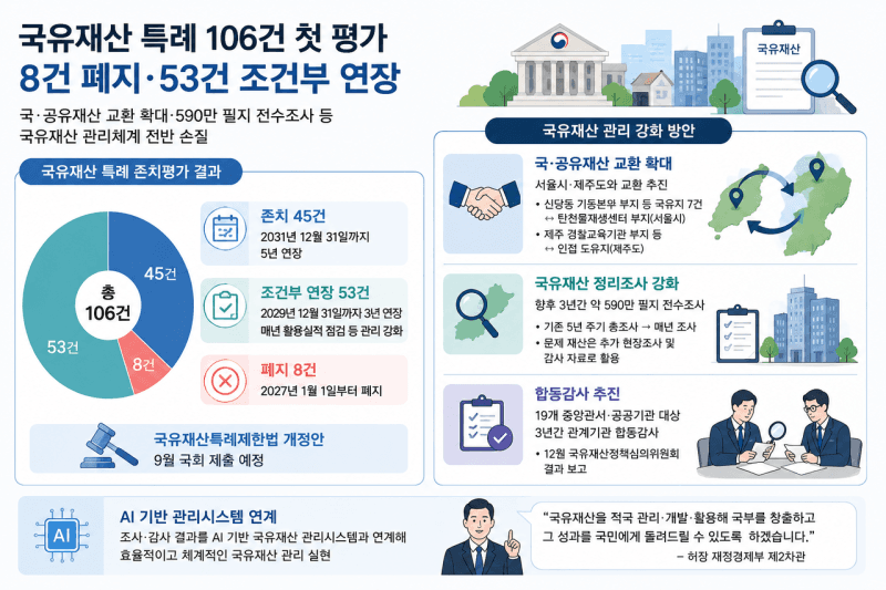 정부, 1403조 국유재산 관리 강화…특례 8건 폐지·590만 필지 전수조사
