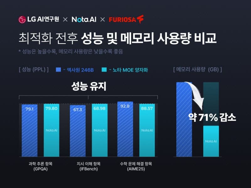 노타, 국산 NPU서 2360억개 파라미터 'K-엑사원' 대형 AI 모델 최적화 성공