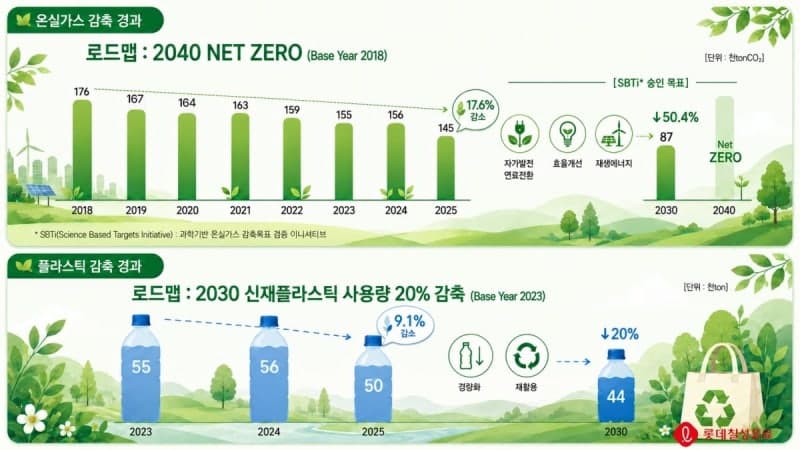 롯데칠성음료, ESG 보고서 발간 "플라스틱 3000톤·온실가스 6400톤 감축"