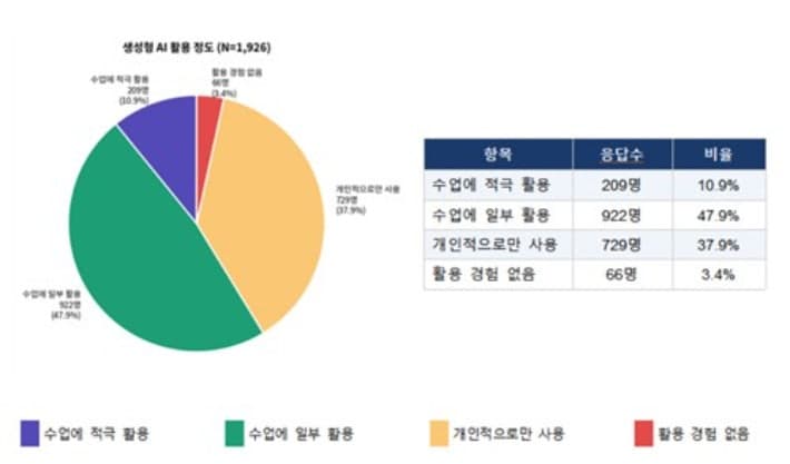 부산 교원 10명 중 6명, 생성형 AI 수업 활용…절반은 활용법 어려움 호소