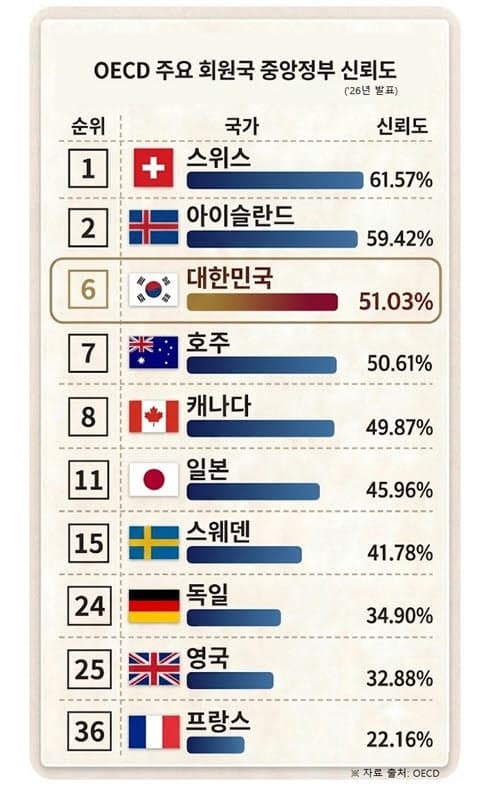 한국 중앙정부 신뢰도 OECD 38개국 중 6위, "우리 정부 믿어" 51% 역대 최고