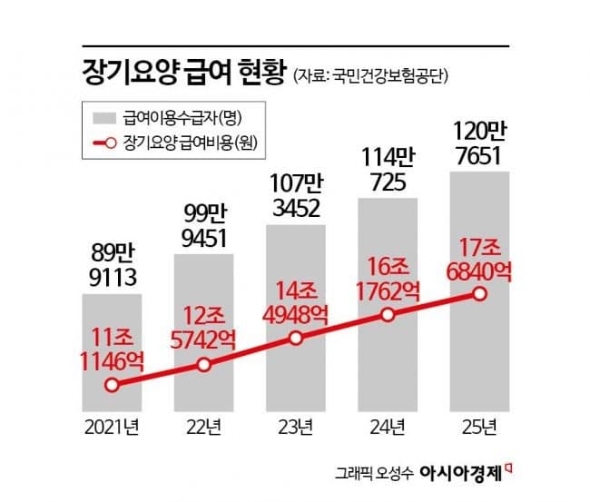 장기요양 인정자 123만명 첫 돌파…급여비용 17조원, 재정 부담 가중