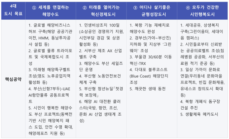 “100일 민생부터 39조 미래까지” 전재수號, '미래 대전환의 중심, 해양수도 부산' 청사진 공개