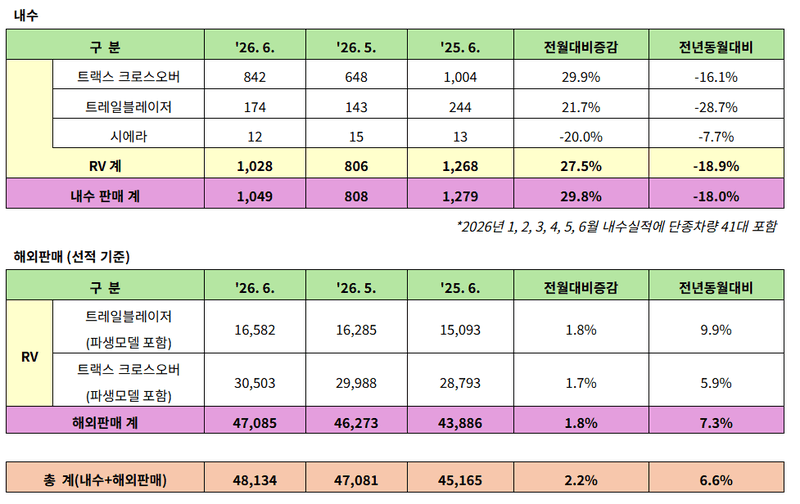 GM 한국사업장, 6월 4만8134대 판매…상반기 전년比 10.5%↑, 수출이 견인
