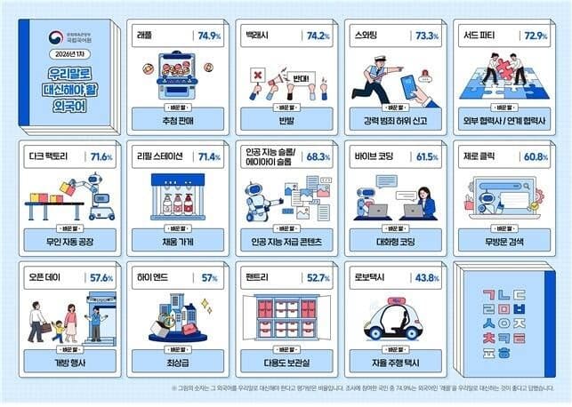 '래플'은 '추첨 판매', '백래시'는 '반발'…외국어 13개 우리말로 다듬어