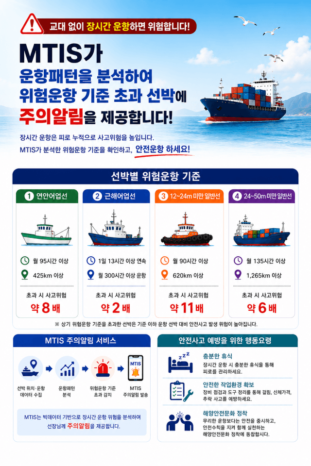 KOMSA, 운항패턴 기반 '안전사고 주의알림' 일반선까지 확대