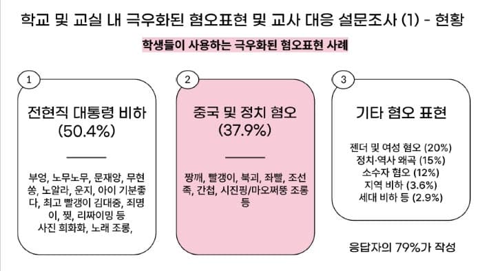 교사 10명 중 9명 "학교 내 '대통령 비하' 등 극우화된 혐오 표현 심각"