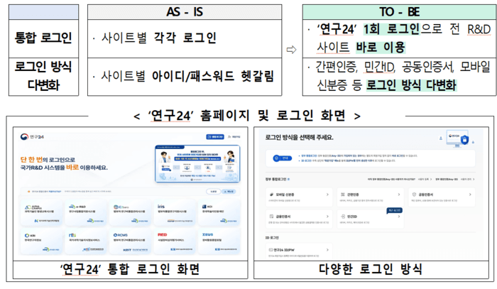 과기부, "연구비 증빙 줄이고 '원클릭' 관리"…정부 R&D 제도개선 성과 보고회 개최