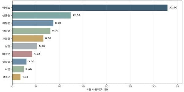 남해군 농어촌 기본소득, 지역경제 살린 '생활 소비'의 힘…창업 95곳·폐업 48곳