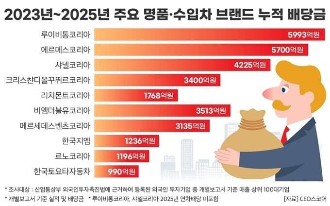 “한국서 번 돈 절반 넘게 본사로…” 5대 명품 브랜드, 3년간 2.1조 해외 송금