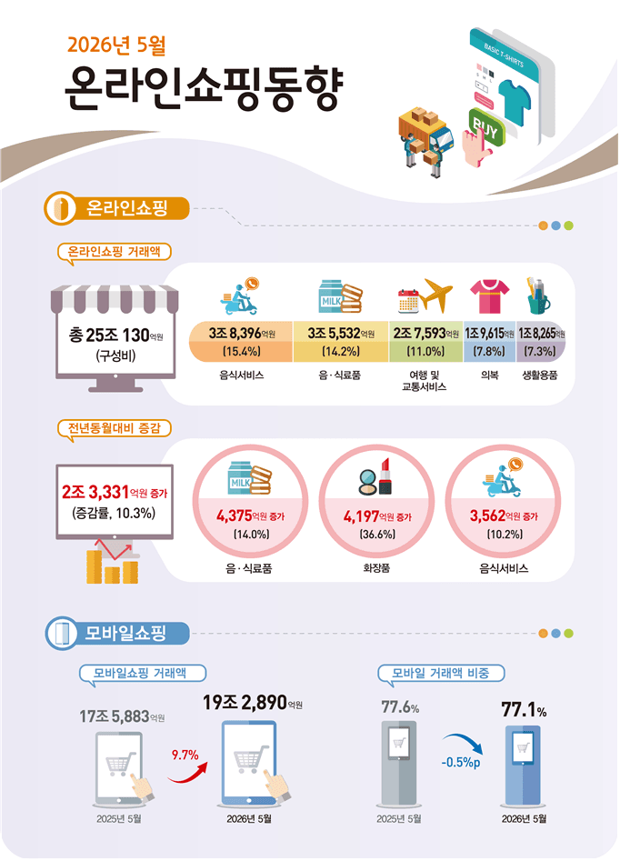 5월 온라인쇼핑 25조원 돌파…화장품 36.6% 급증 '견인', 여행은 감소