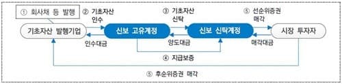 신용보증기금, 2690억원 규모 유동화수익증권 첫 직접 발행 성공
