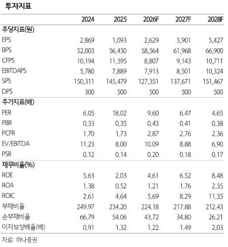 GS건설, "동해 AI 데이터센터 2.4GW 수주 기대" 목표가 5.2만원↑