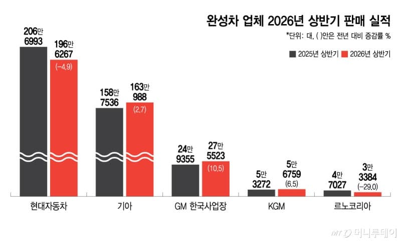 기아, 상반기 '신기록' 163만대 판매…현대차는 판매 감소