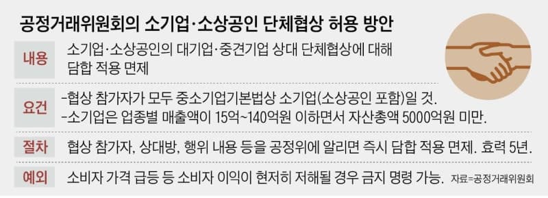배달앱 입점업체들, 수수료 협상 단체행동 가능해진다