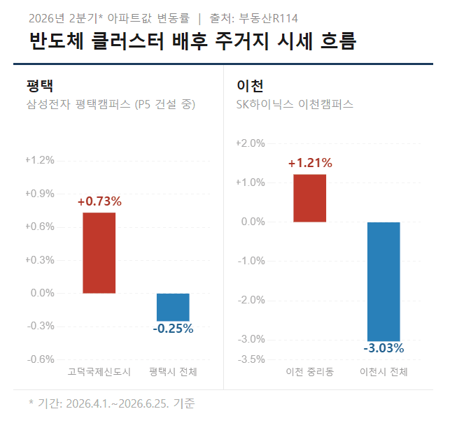 동탄·기흥 규제에 시선 옮긴다…다음 '반세권'은 평택 고덕