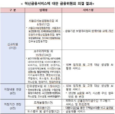금융위, 혁신금융 서비스 31건 지정…보험대리점 '25% 룰' 완화