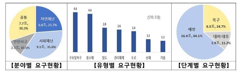정부, 내년 재난안전예산 25조 6000억 원 편성…'생활안전·현장 대응' 강화