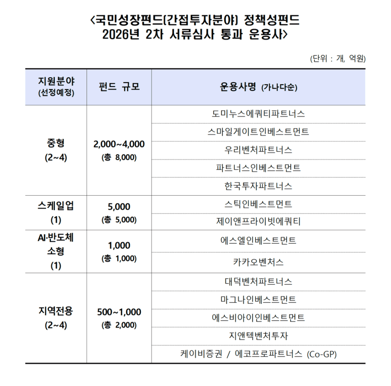 국민성장펀드 GP 경쟁 치열…'5000억 스케일업' 스틱 vs 제이앤PE 2파전