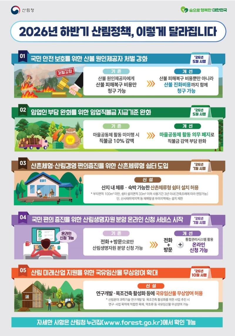 산림청, 하반기 산림정책 대폭 개편 "산불 원인행위자, 진화 외 피해복구 비용까지 부담"