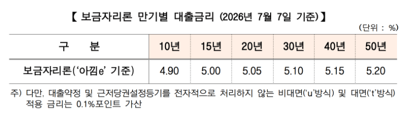 “막차 타려면 6일까지”…주금공, 보금자리론 금리 0.3%p 인상…최고 연 5.2% 육박