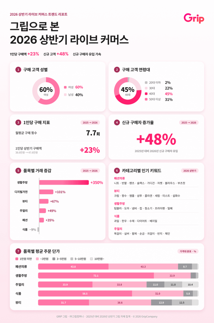그립 "라이브커머스 큰손은 4050"…1인당 구매액 48만원 육박, 단골파워 입증
