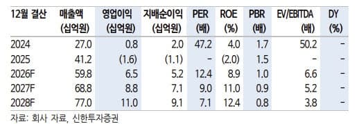 신한證 "케이엔에스, 피지컬 AI·다크팩토리 전환 수혜…캐즘 넘어 턴어라운드 기대"