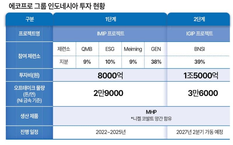 에코프로, 인니 니켈 제련소 대주주 참여…“전기차 밸류체인 강화”