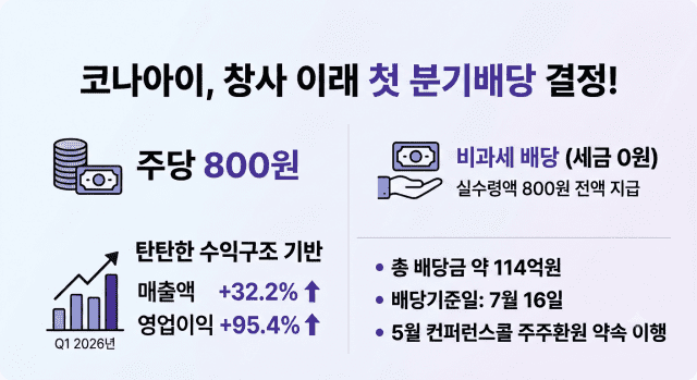 코나아이, 창사 첫 분기배당 "주당 800원 비과세" 주주환원 강화