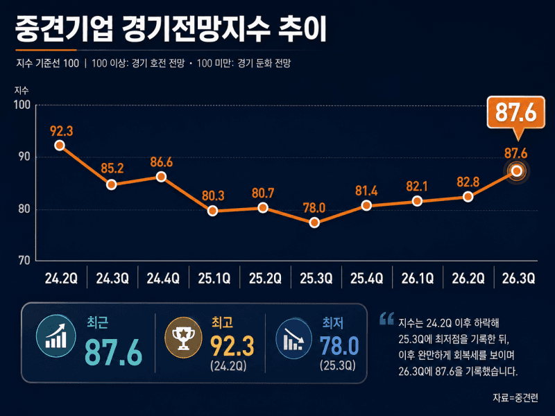 반도체 훈풍에 중견기업 경기심리 4분기 연속 상승…3분기 경기전망 87.6 '5년來 최대폭↑'