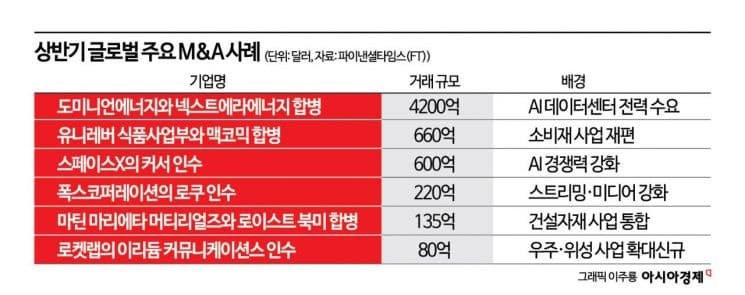 "가만히 있는 게 더 위험"…AI 붐에 상반기 글로벌 M&A 4400조 역대 최대