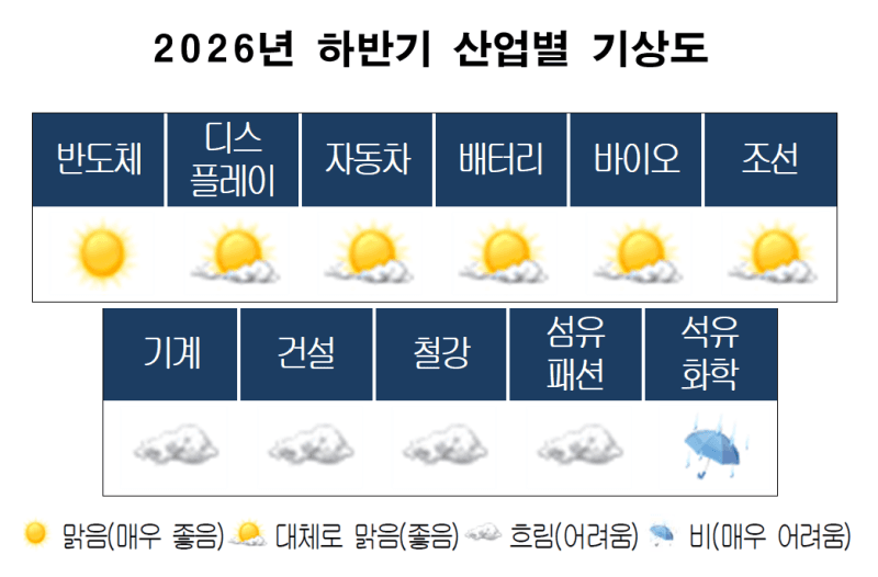 대한상의 "하반기 반도체·車 '맑음'…기계·철강 '흐림' 석유화학 '비'"