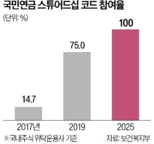 국민연금, 위탁운용사 주주활동 점검…수익률 9.75% 달성