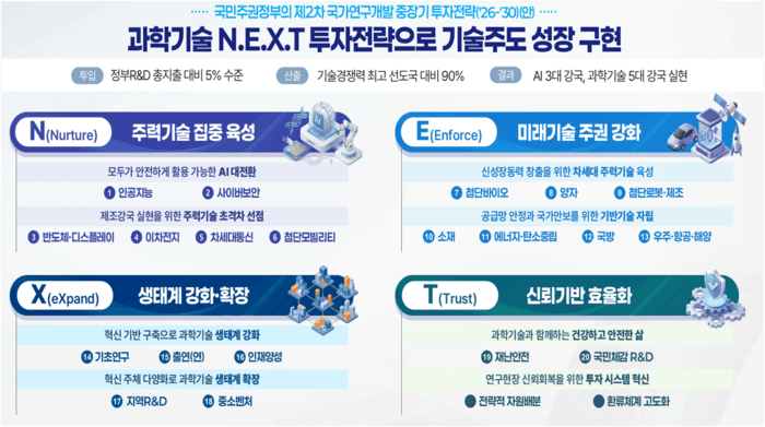 과기정통부, '기술주도 성장' 4대 전략 제시…5년 R&D 투자전략으로 AX·초격차 선점 '조준'