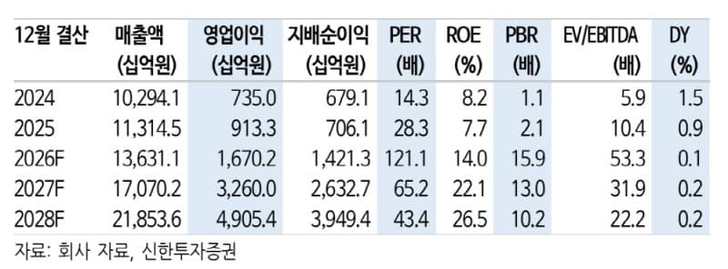 “실적도 오르고 몸값도 뛴다”…삼성전기, 구조적 성장기 진입 목표가 300만원↑
