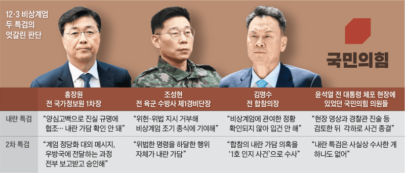 종합특검, '내란 가담 혐의' 김명수 前합참의장 등 군 수뇌부 4명 기소