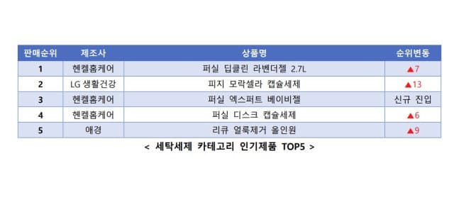 에누리 "장마철 기능성 세탁세제 인기…매출 21% 증가"