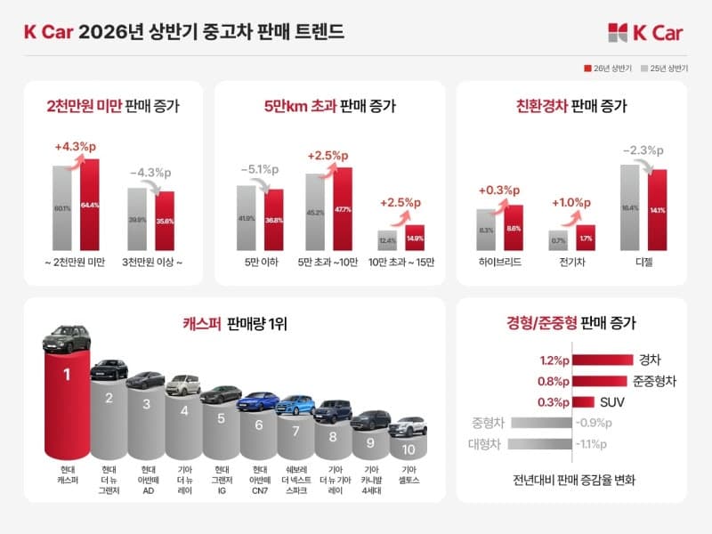 고물가·고금리에 "2000만원 미만" 중고차 불티…케이카 "실속형 소비 뚜렷"