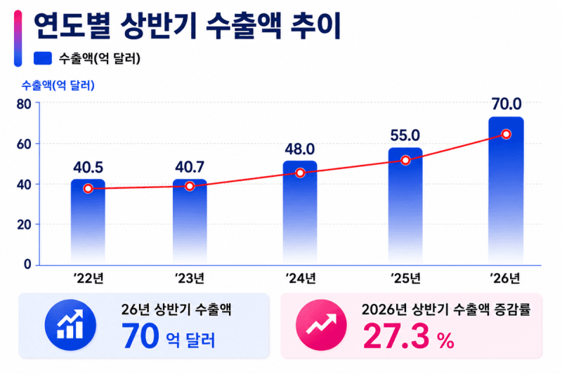 K뷰티 상반기 수출 70억 달러 '역대 최대'…미국이 시장 견인
