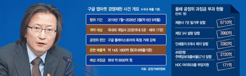 공정위, '게임앱 갑질' 구글 제재 착수...과징금 최대 8500억 전망