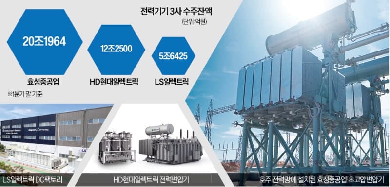AI 전력 수요 폭증에 K전력기기 '잭팟'…HD현대·효성, 빅테크서 잇단 대규모 수주