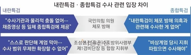 종합특검, 내란특검 수사 뒤집기 충돌… "다른 잣대 들이댄 두 특검"