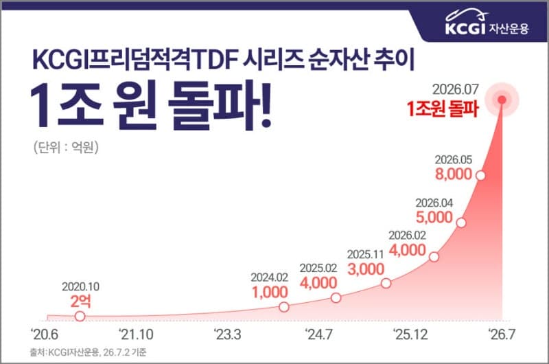 KCGI운용, 독립계 운용사 최초 'TDF·TIF' 순자산 1조원 돌파…'1조 클럽' 입성