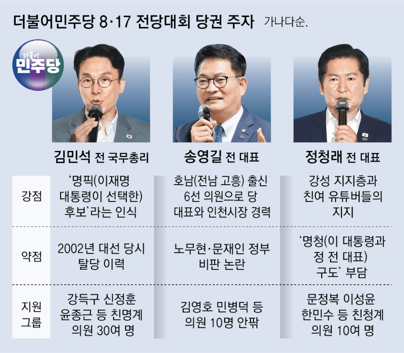 김민석 "당 대표 연임 필요있나" 정청래 측 "총리하다 당대표 할 필요 있나" 불붙는 3파전